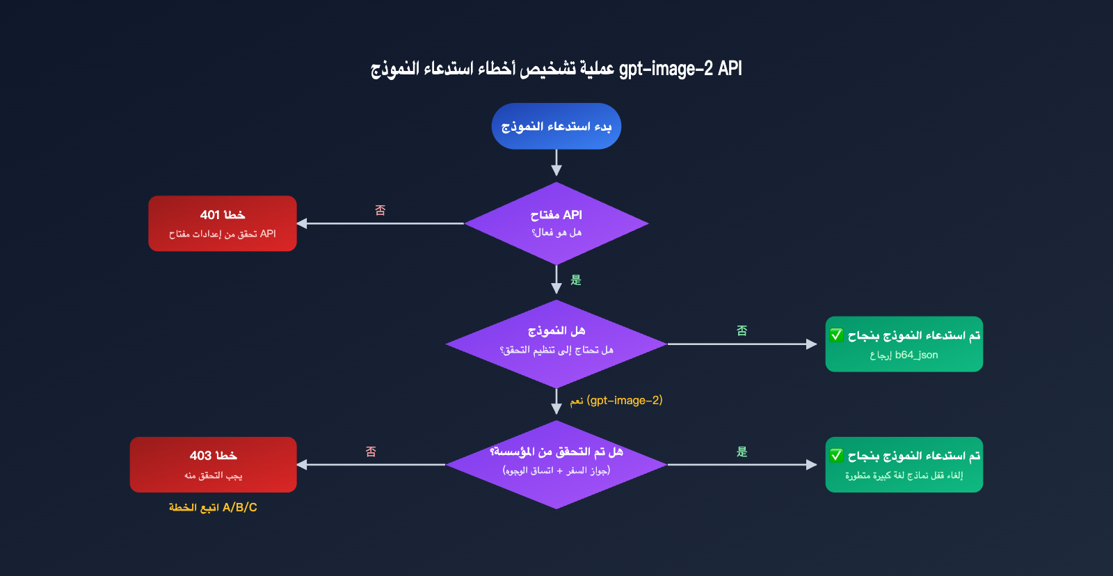 gpt-image-2-api-organization-verified-error-fix-ar 图示