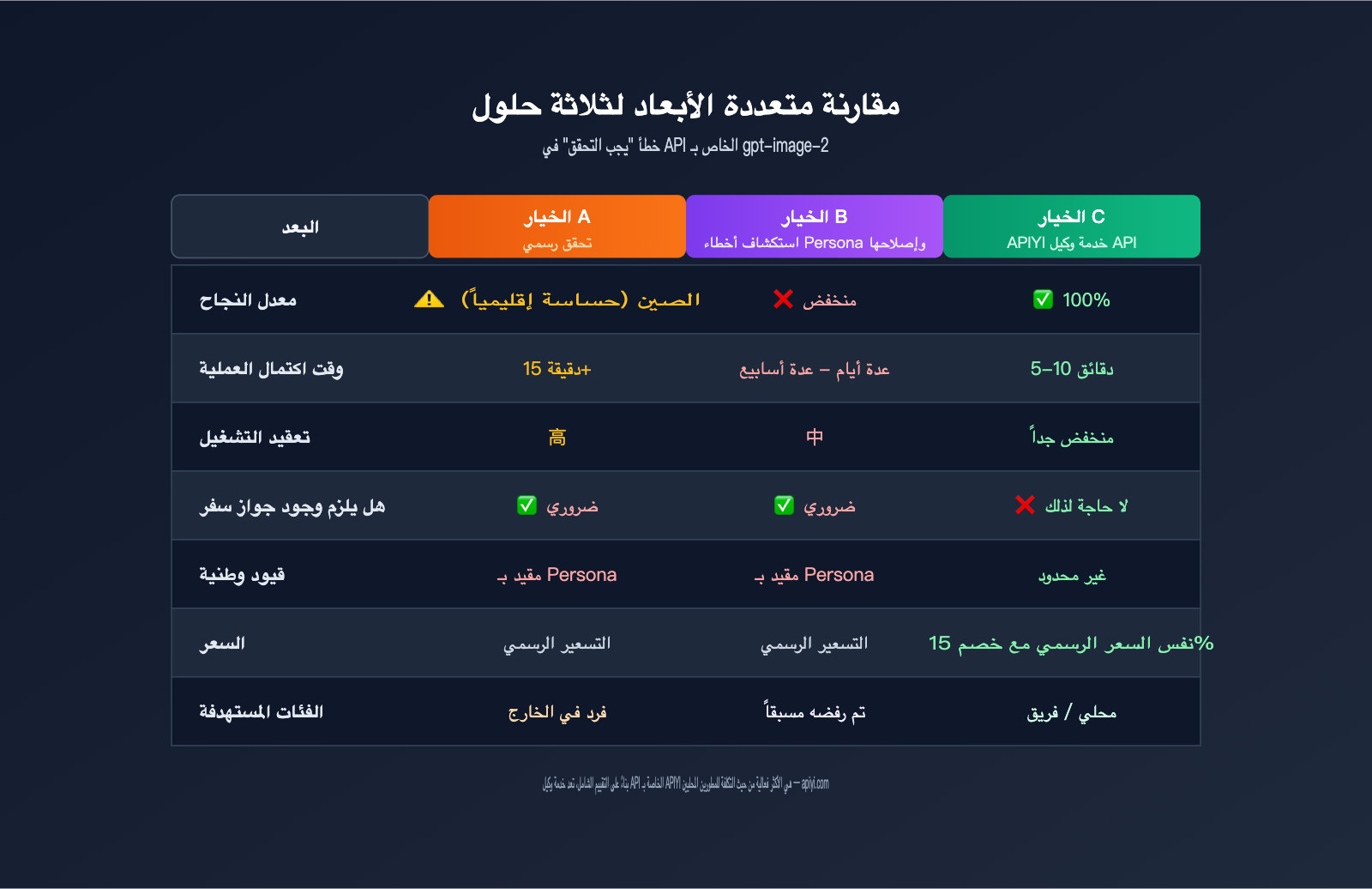 gpt-image-2-api-organization-verified-error-fix-ar 图示
