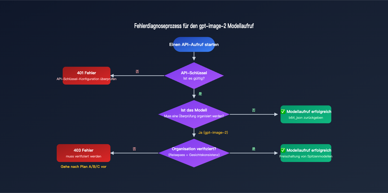 gpt-image-2-api-organization-verified-error-fix-de 图示