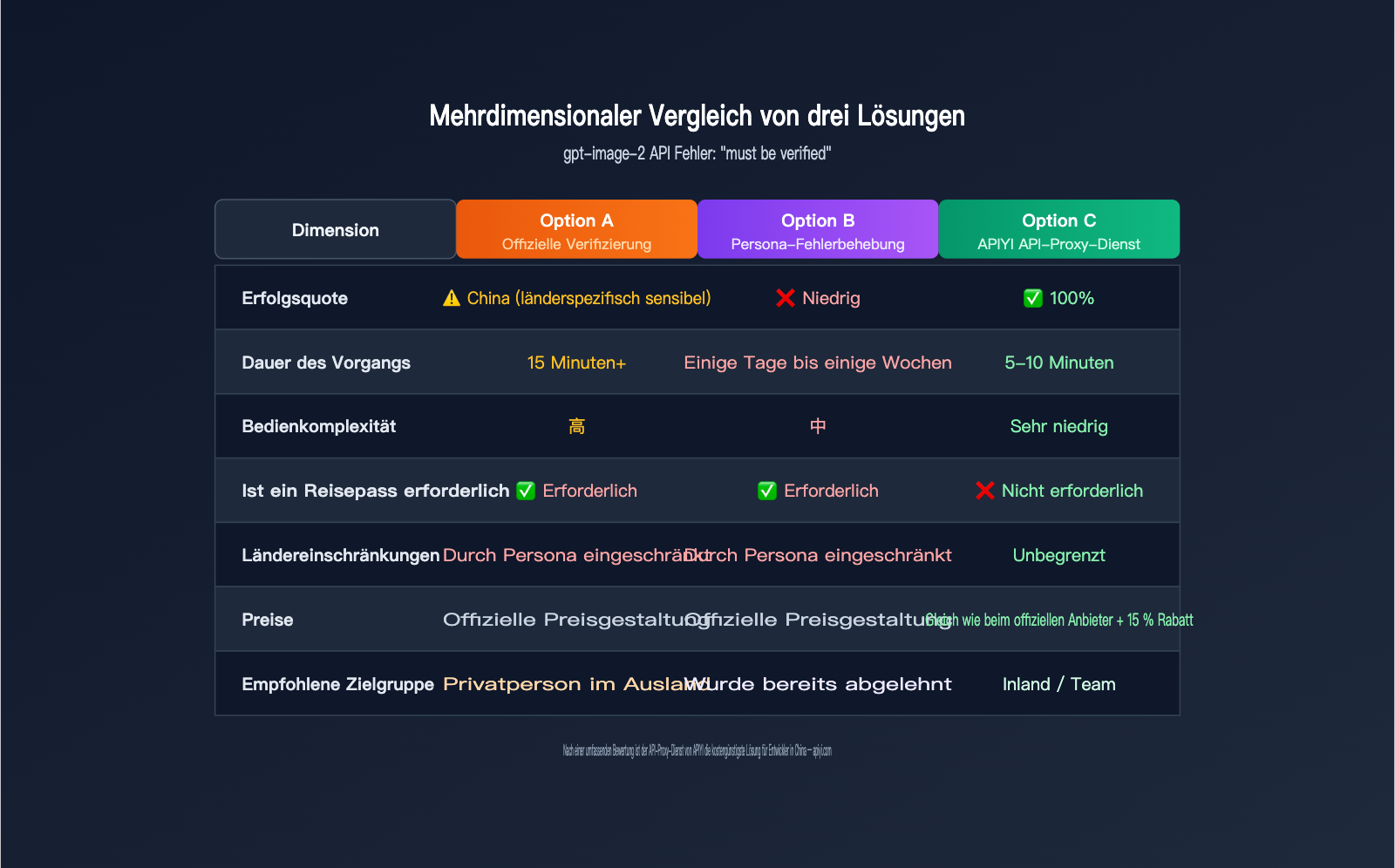 gpt-image-2-api-organization-verified-error-fix-de 图示
