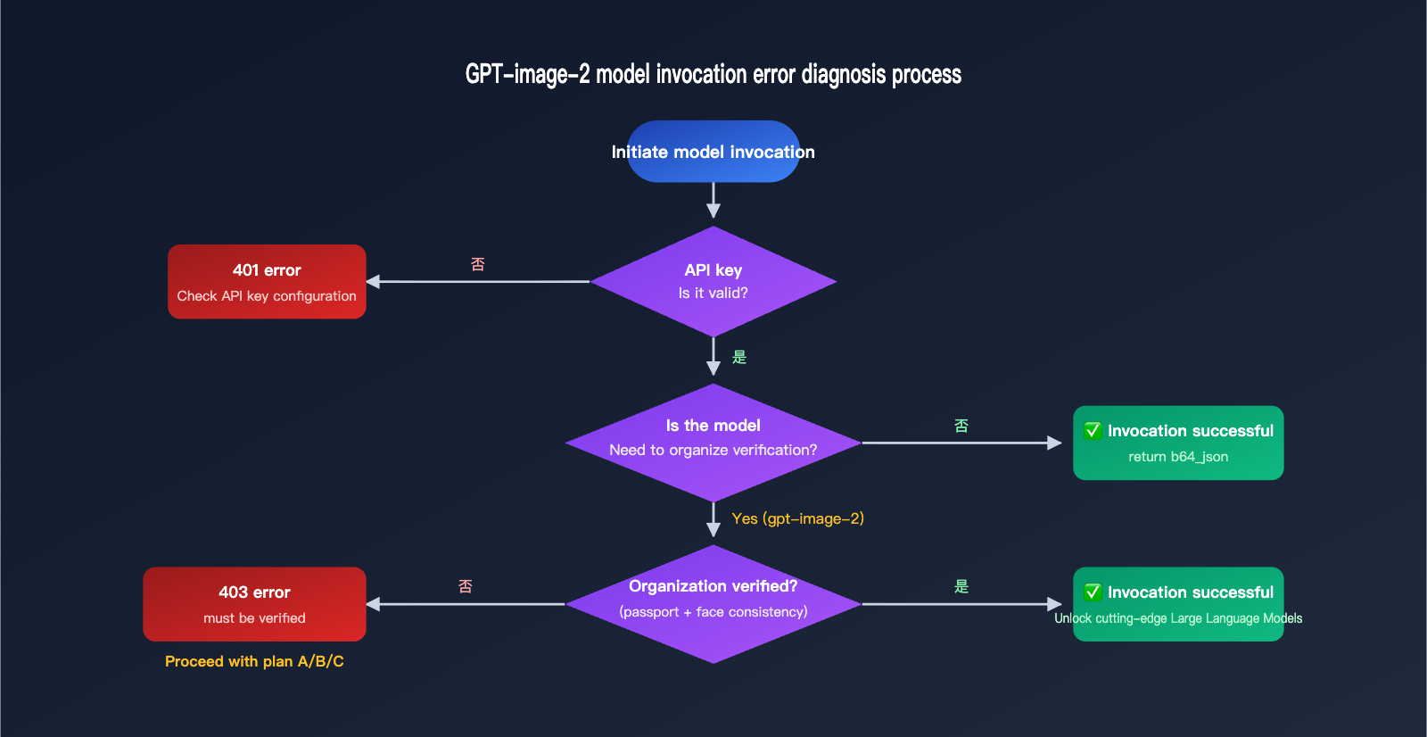 gpt-image-2-api-organization-verified-error-fix-en 图示