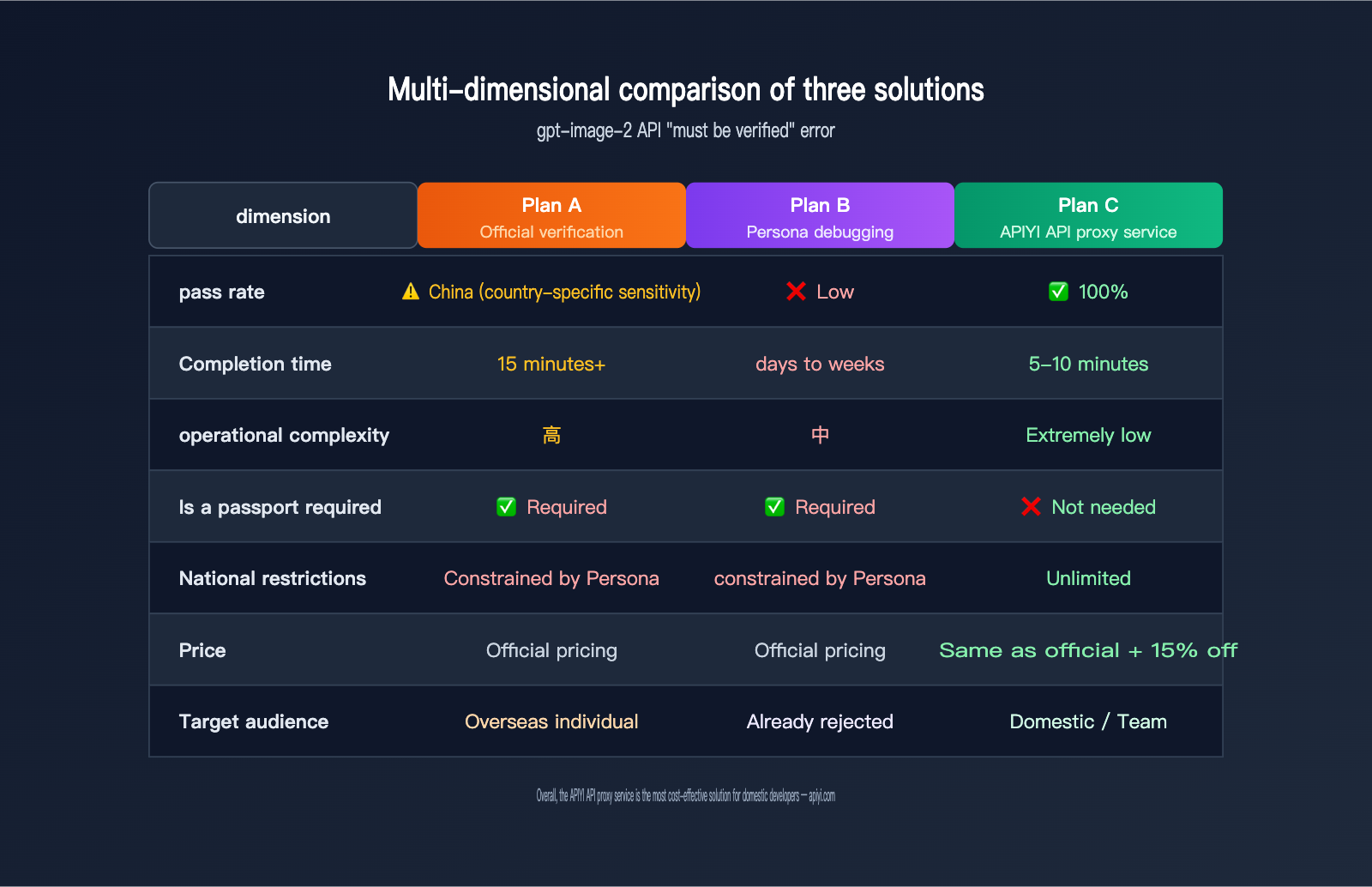gpt-image-2-api-organization-verified-error-fix-en 图示