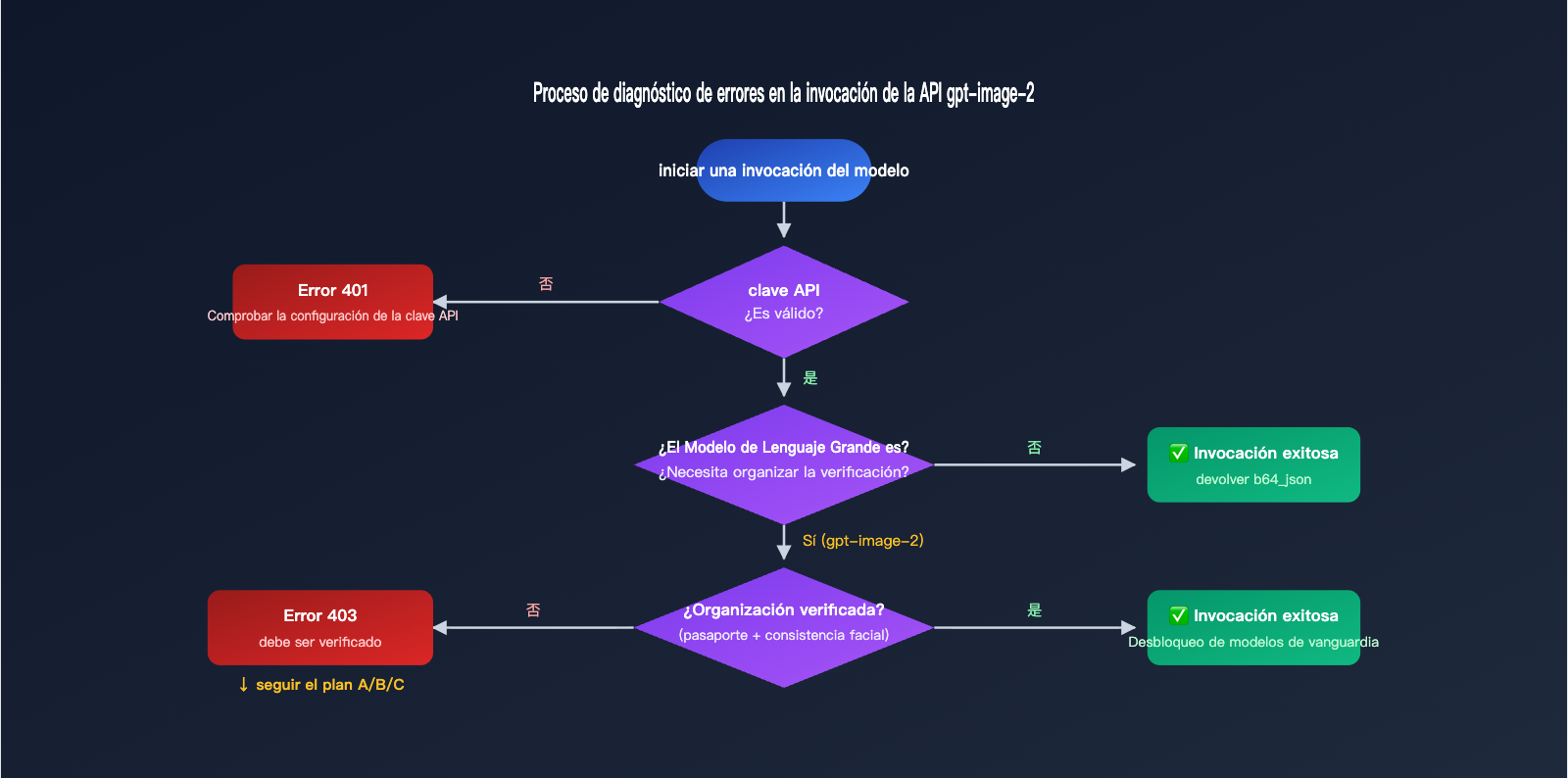 gpt-image-2-api-organization-verified-error-fix-es 图示