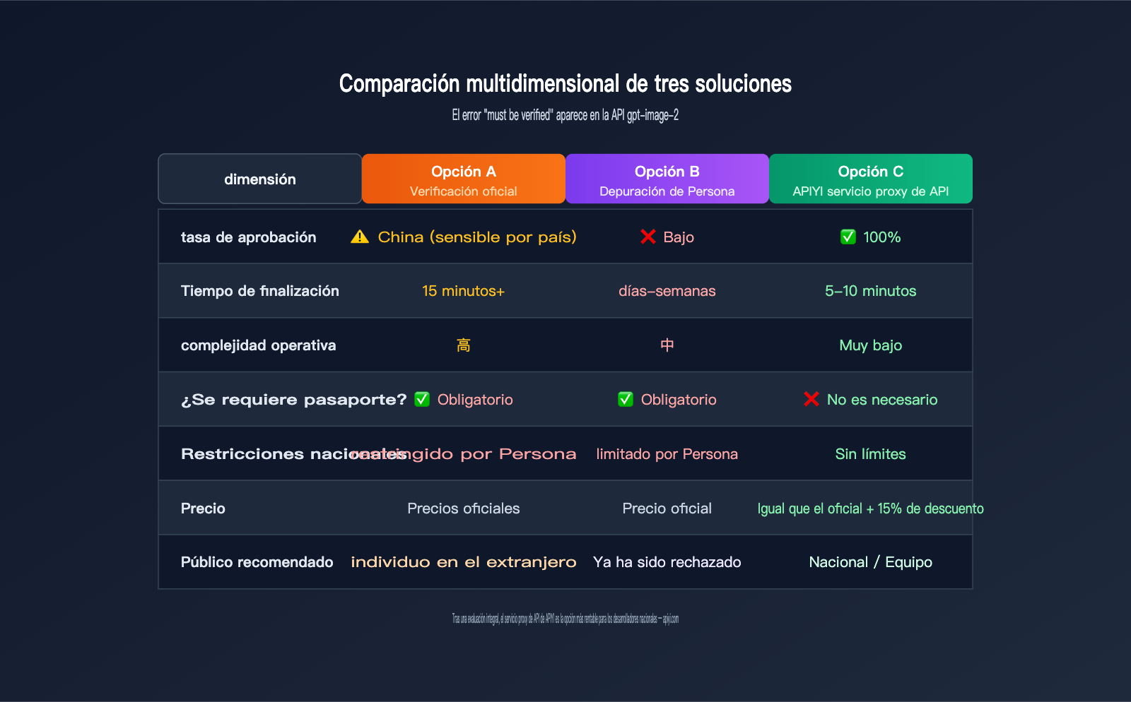 gpt-image-2-api-organization-verified-error-fix-es 图示