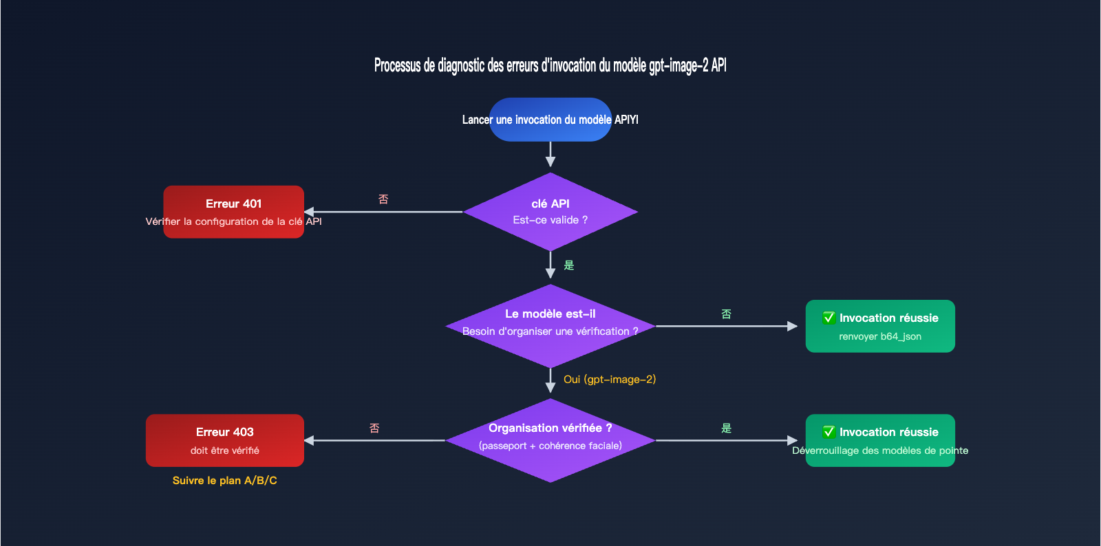 gpt-image-2-api-organization-verified-error-fix-fr 图示