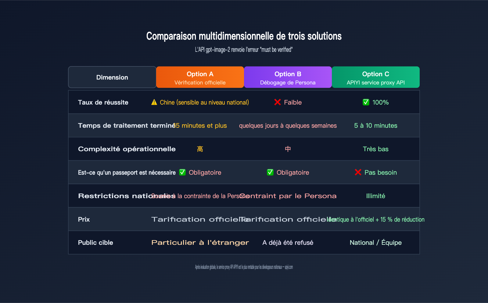gpt-image-2-api-organization-verified-error-fix-fr 图示