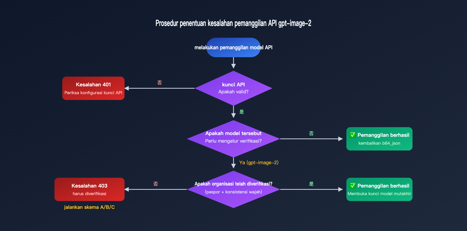 gpt-image-2-api-organization-verified-error-fix-id 图示
