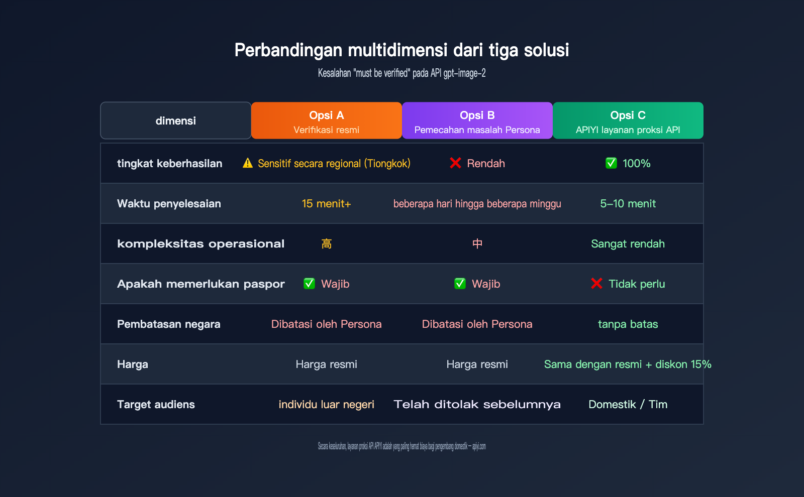 gpt-image-2-api-organization-verified-error-fix-id 图示