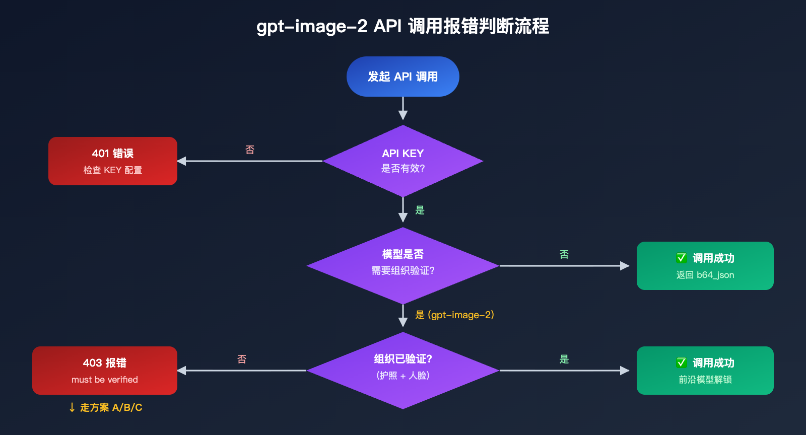 gpt-image-2-api-organization-verified-error-fix 图示
