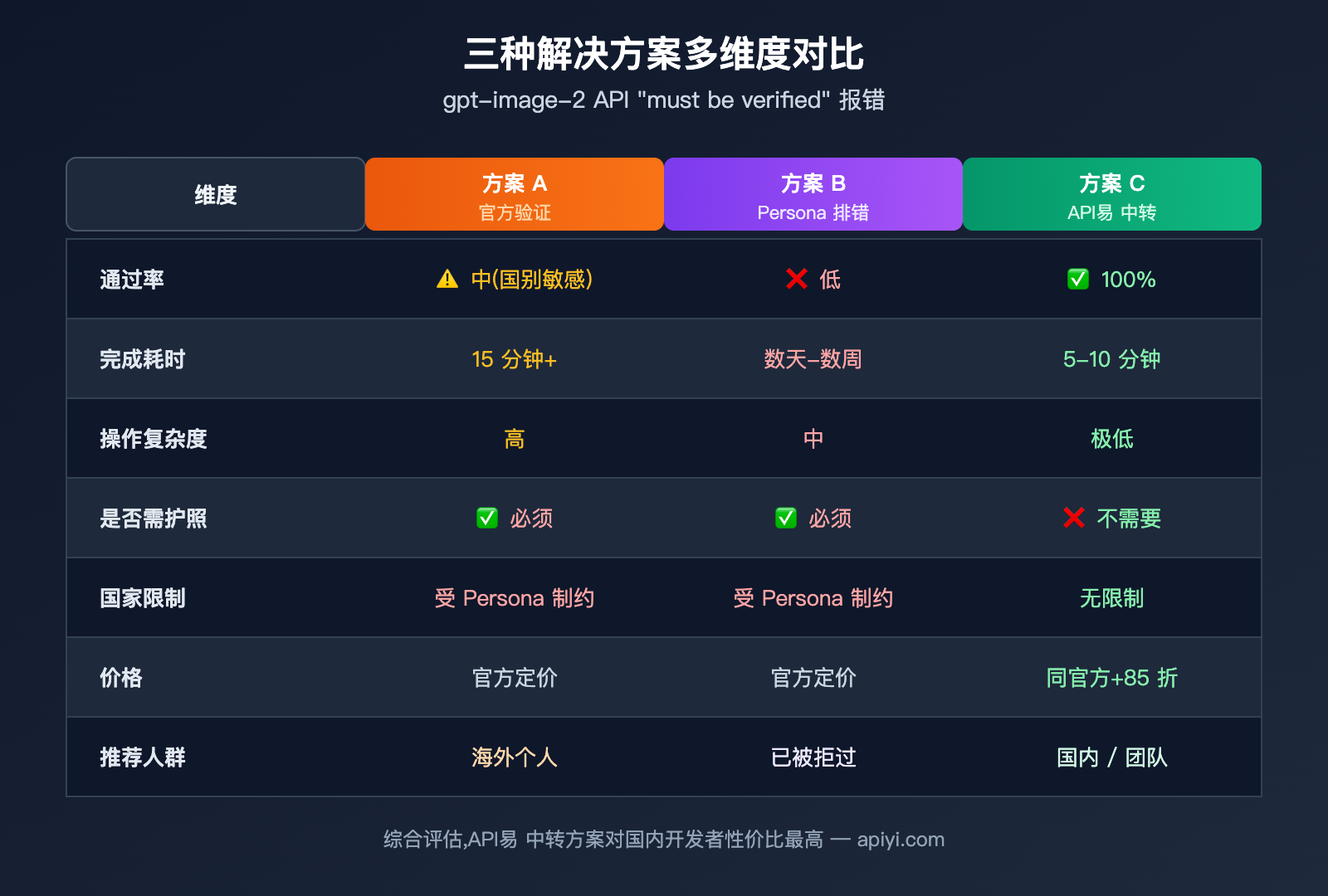 gpt-image-2-api-organization-verified-error-fix 图示