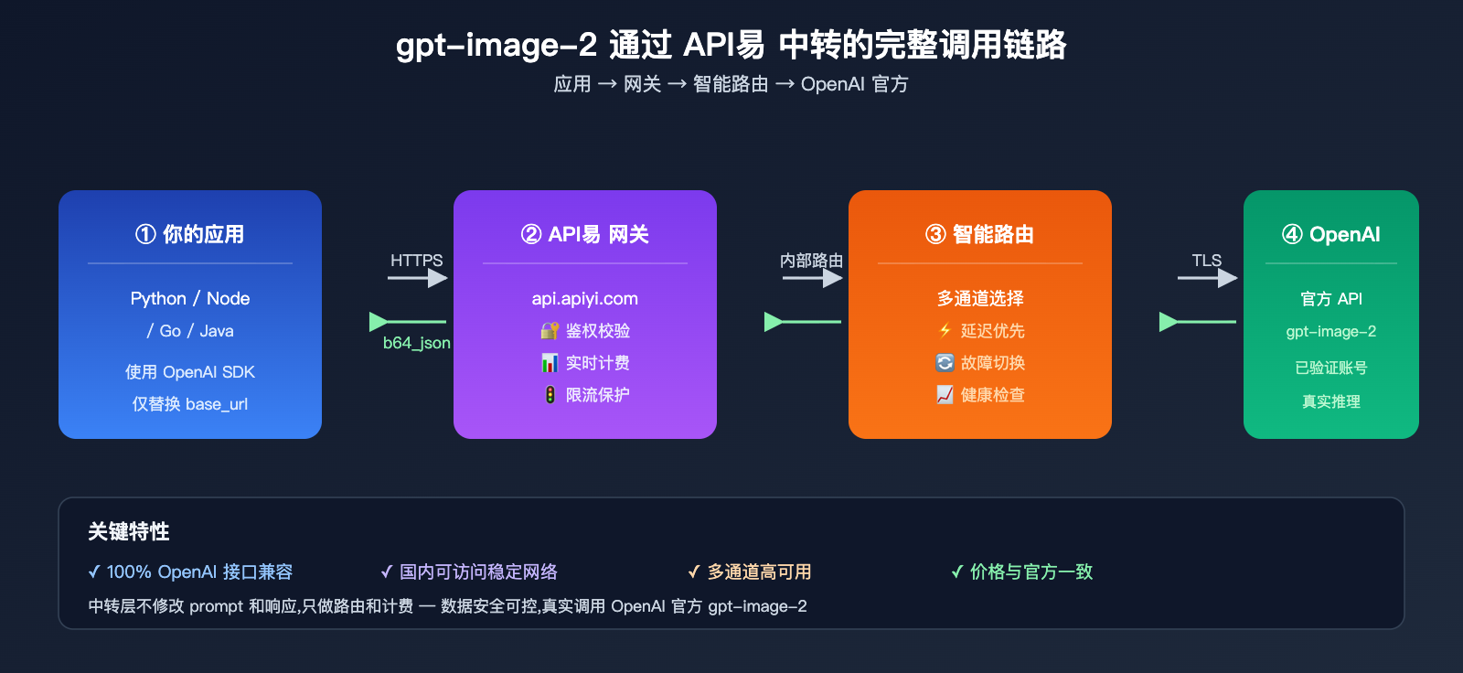 gpt-image-2-api-organization-verified-error-fix 图示