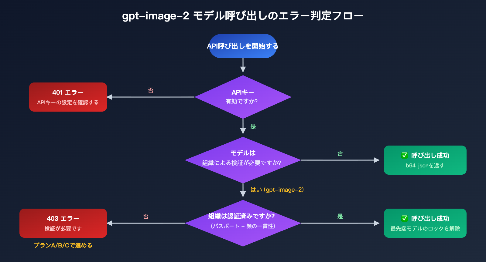 gpt-image-2-api-organization-verified-error-fix-ja 图示