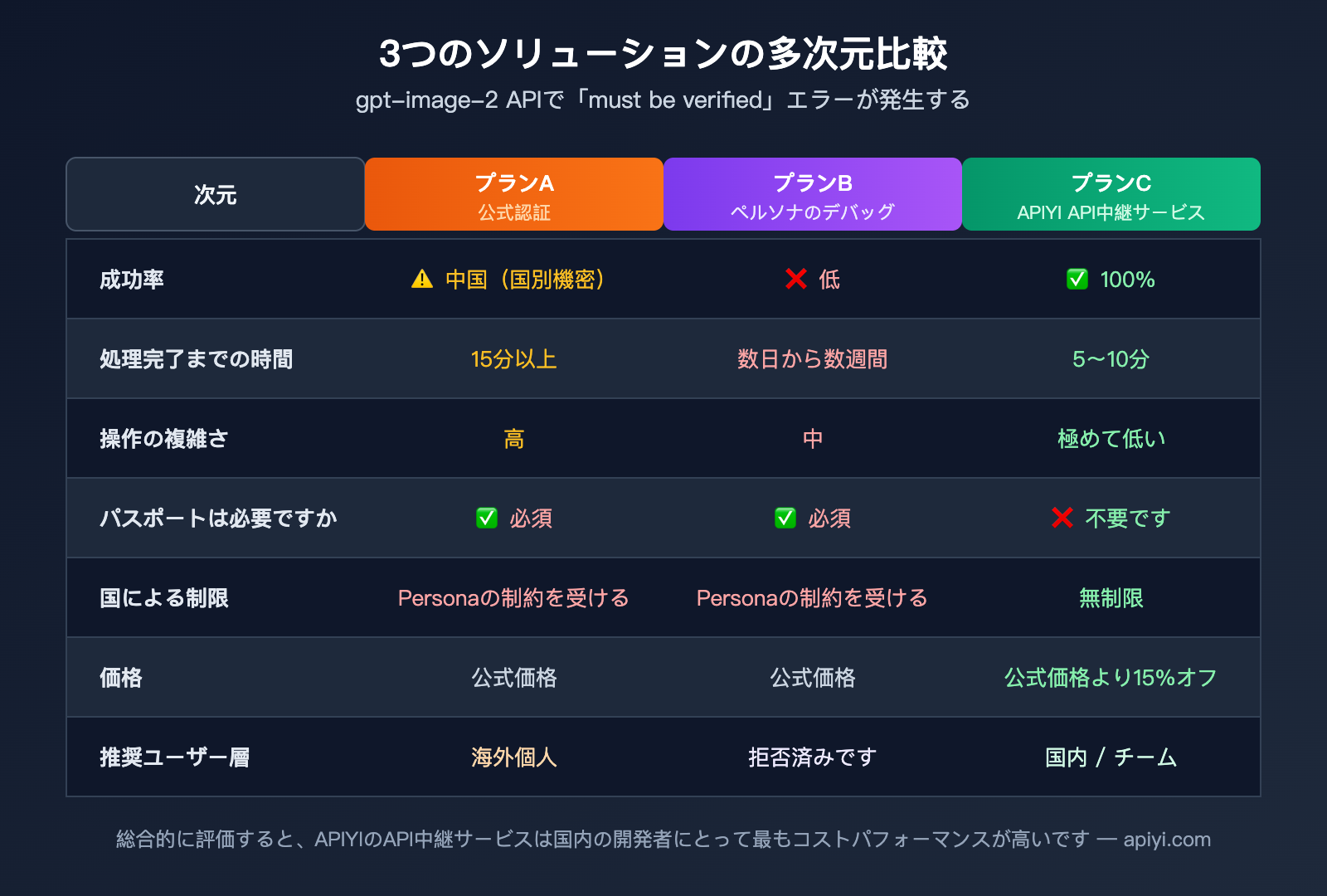 gpt-image-2-api-organization-verified-error-fix-ja 图示