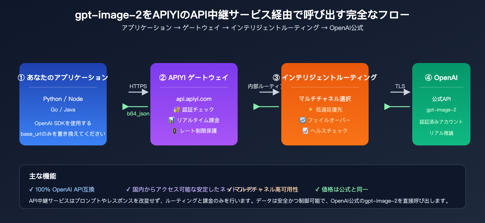 gpt-image-2-api-organization-verified-error-fix-ja 图示