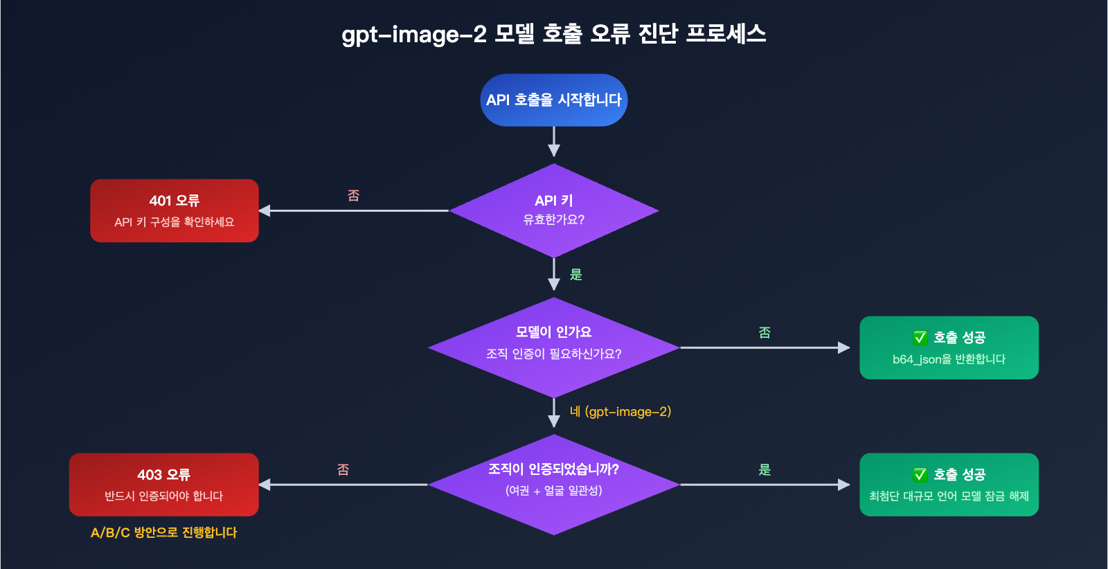 gpt-image-2-api-organization-verified-error-fix-ko 图示