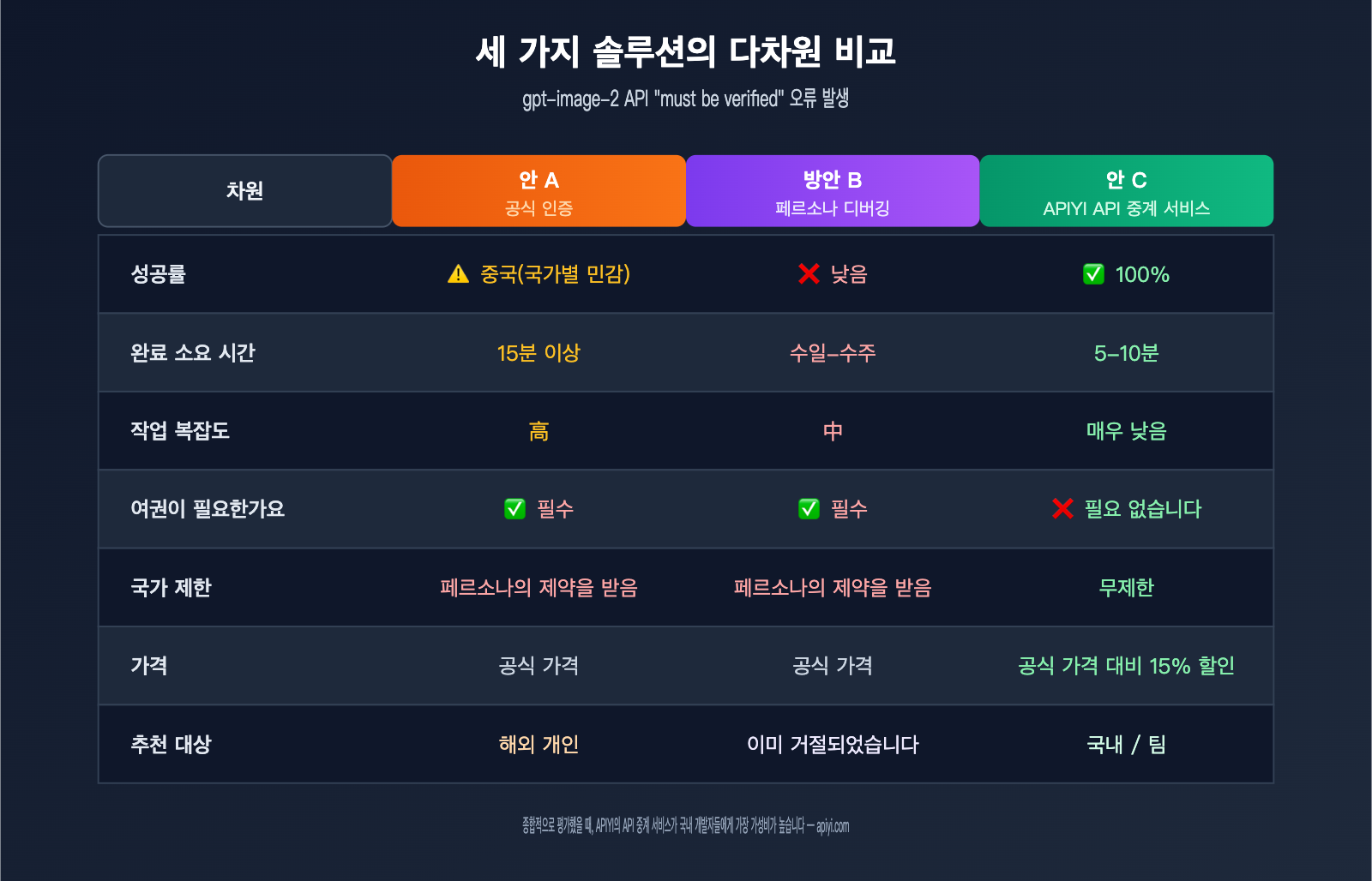 gpt-image-2-api-organization-verified-error-fix-ko 图示