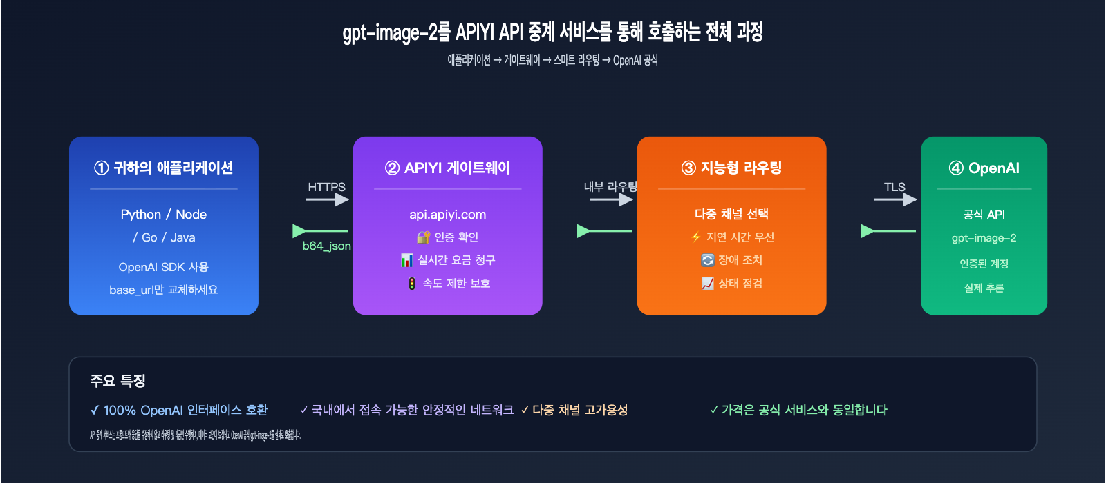 gpt-image-2-api-organization-verified-error-fix-ko 图示