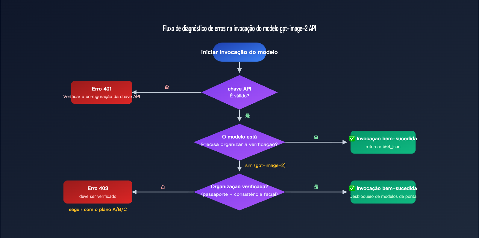 gpt-image-2-api-organization-verified-error-fix-pt-pt 图示
