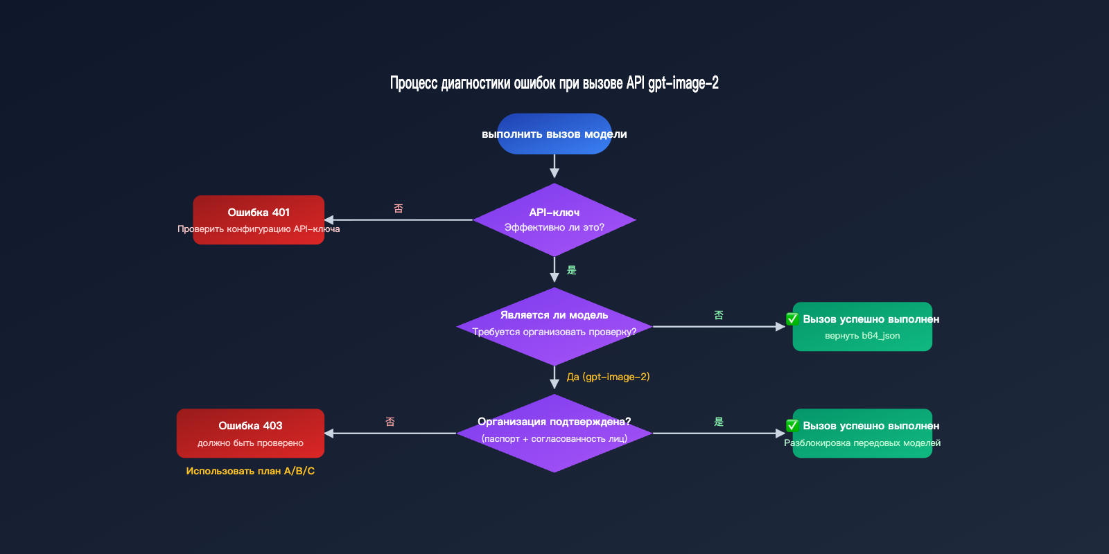 gpt-image-2-api-organization-verified-error-fix-ru 图示