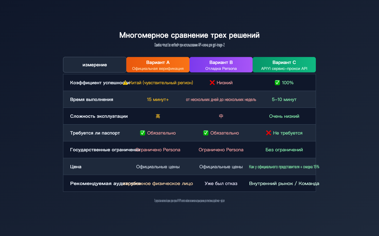 gpt-image-2-api-organization-verified-error-fix-ru 图示