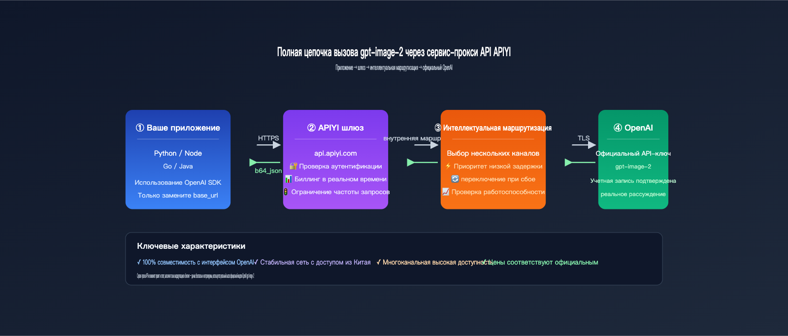gpt-image-2-api-organization-verified-error-fix-ru 图示