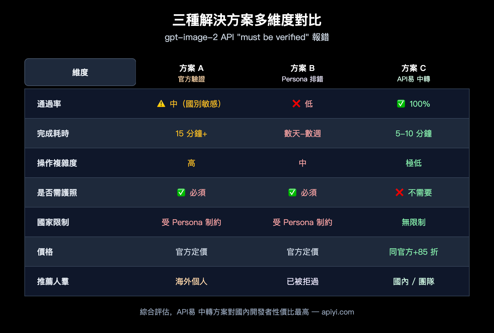 gpt-image-2-api-organization-verified-error-fix-zh-hant 图示