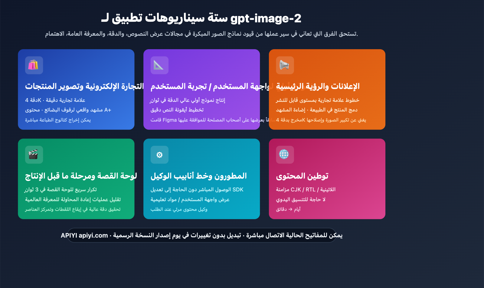gpt-image-2-application-scenarios-6-industries-ar 图示