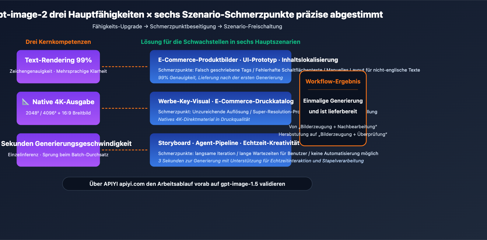 gpt-image-2-application-scenarios-6-industries-de 图示
