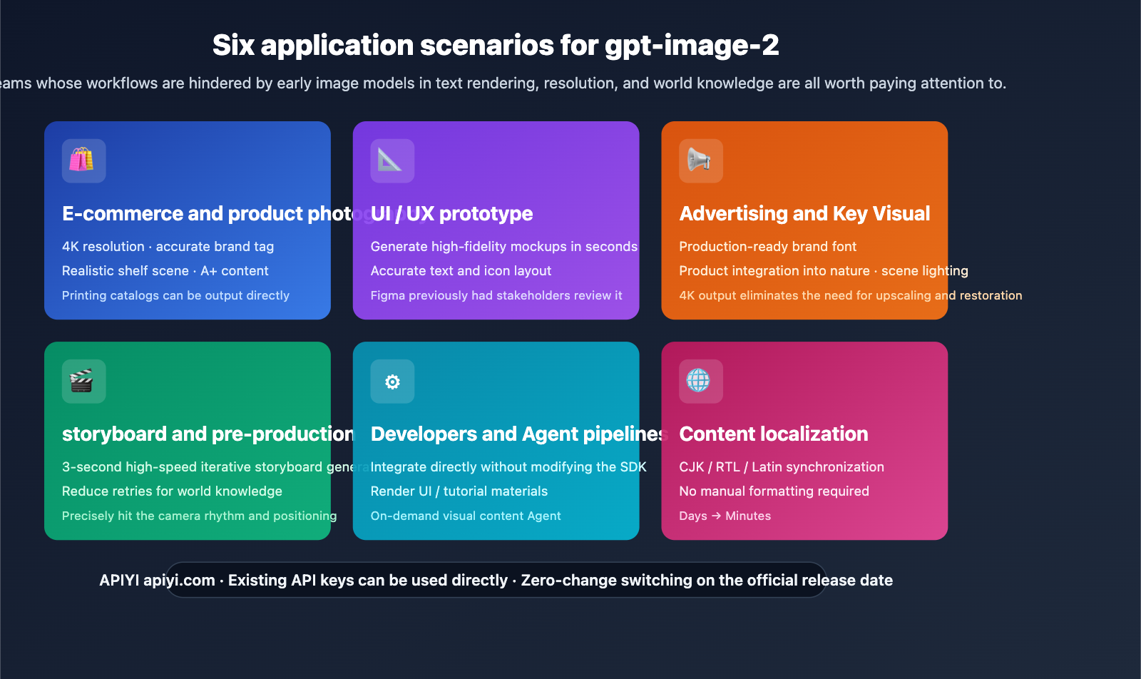 gpt-image-2-application-scenarios-6-industries-en 图示