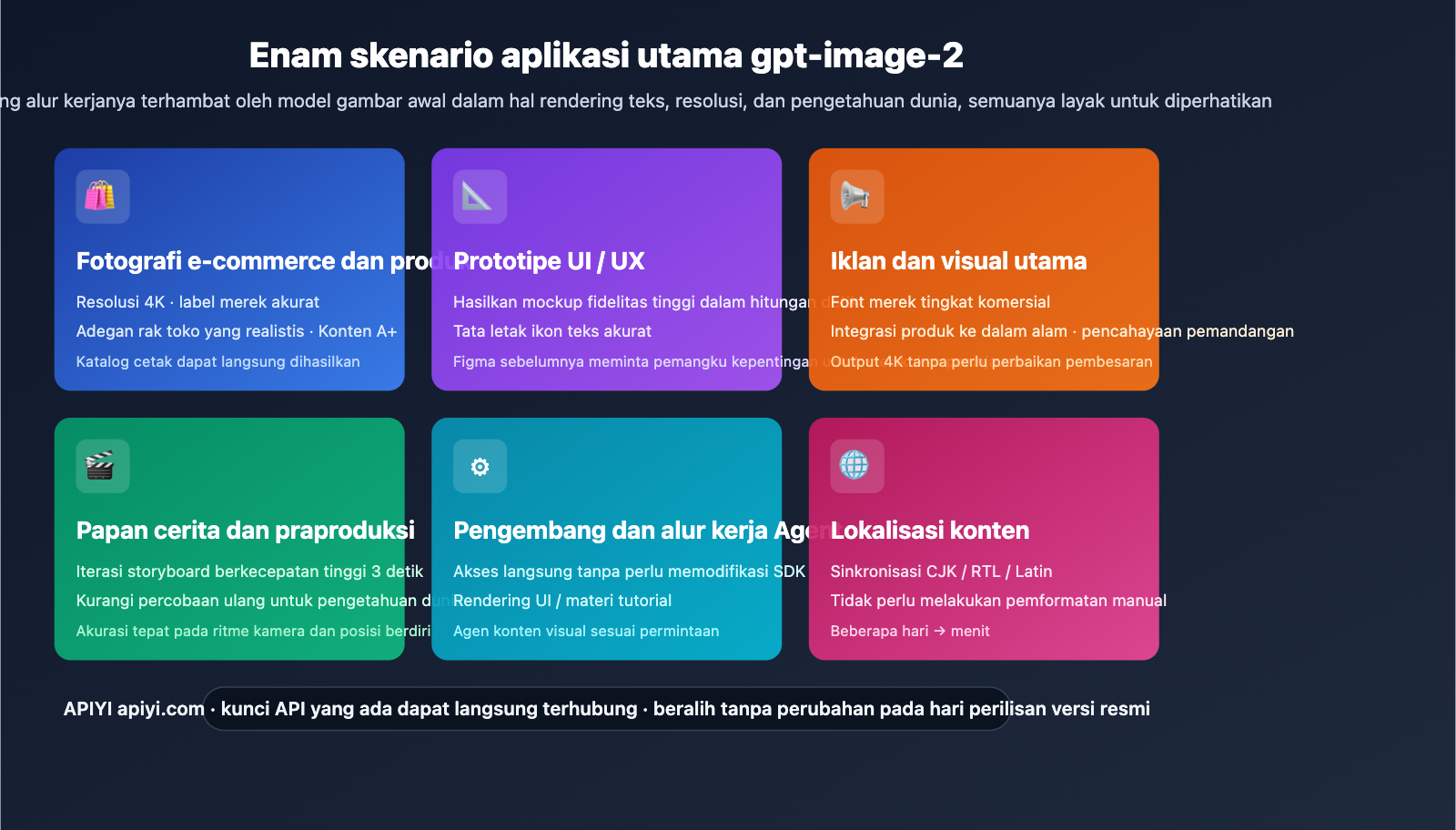 gpt-image-2-application-scenarios-6-industries-id 图示