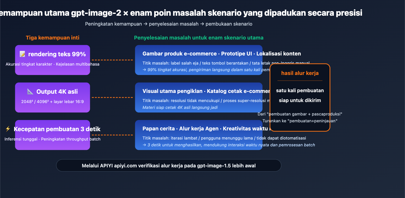 gpt-image-2-application-scenarios-6-industries-id 图示