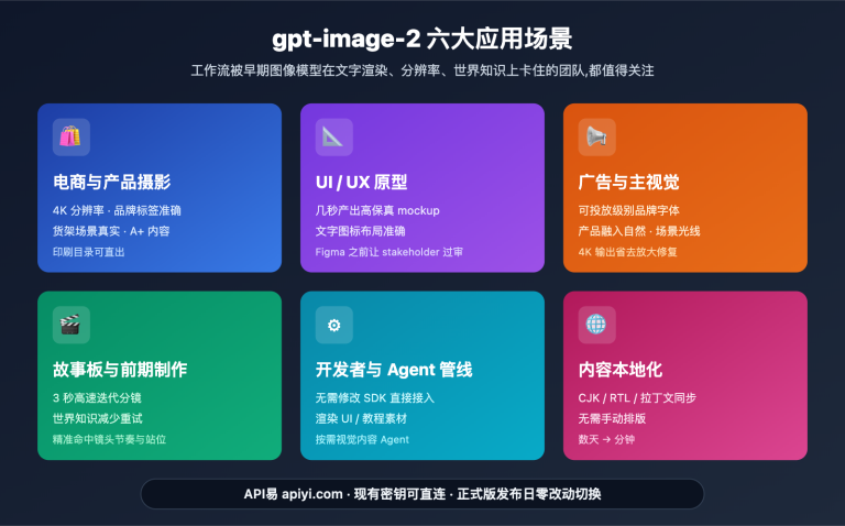 gpt image 2 application scenarios 6 industries image 0 图示