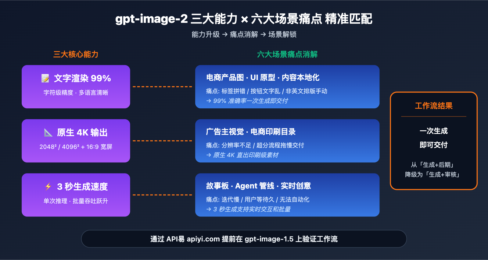 gpt-image-2-application-scenarios-6-industries 图示