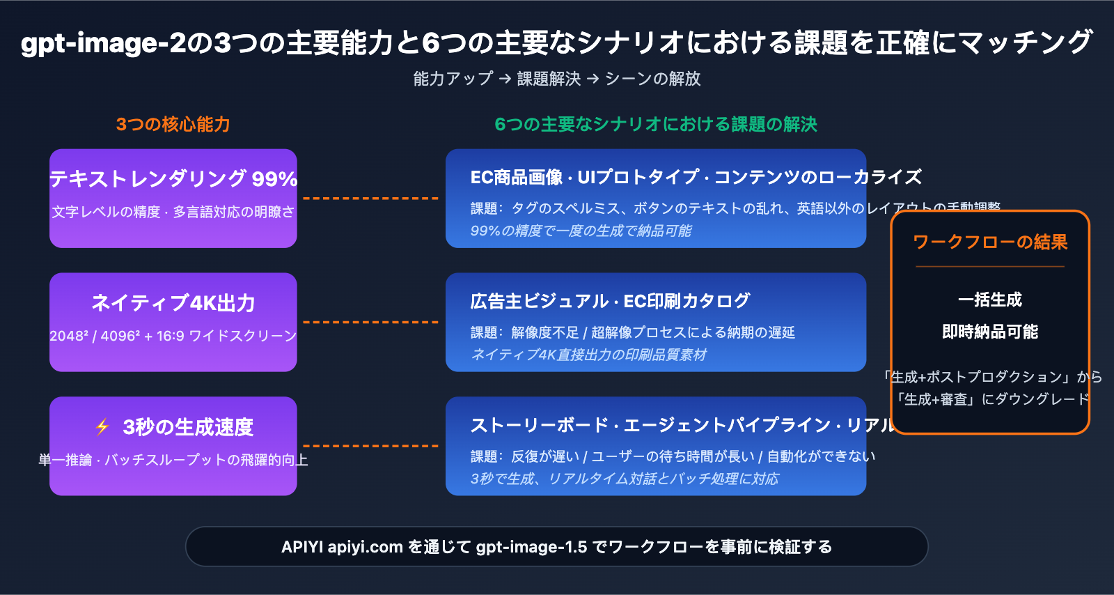 gpt-image-2-application-scenarios-6-industries-ja 图示