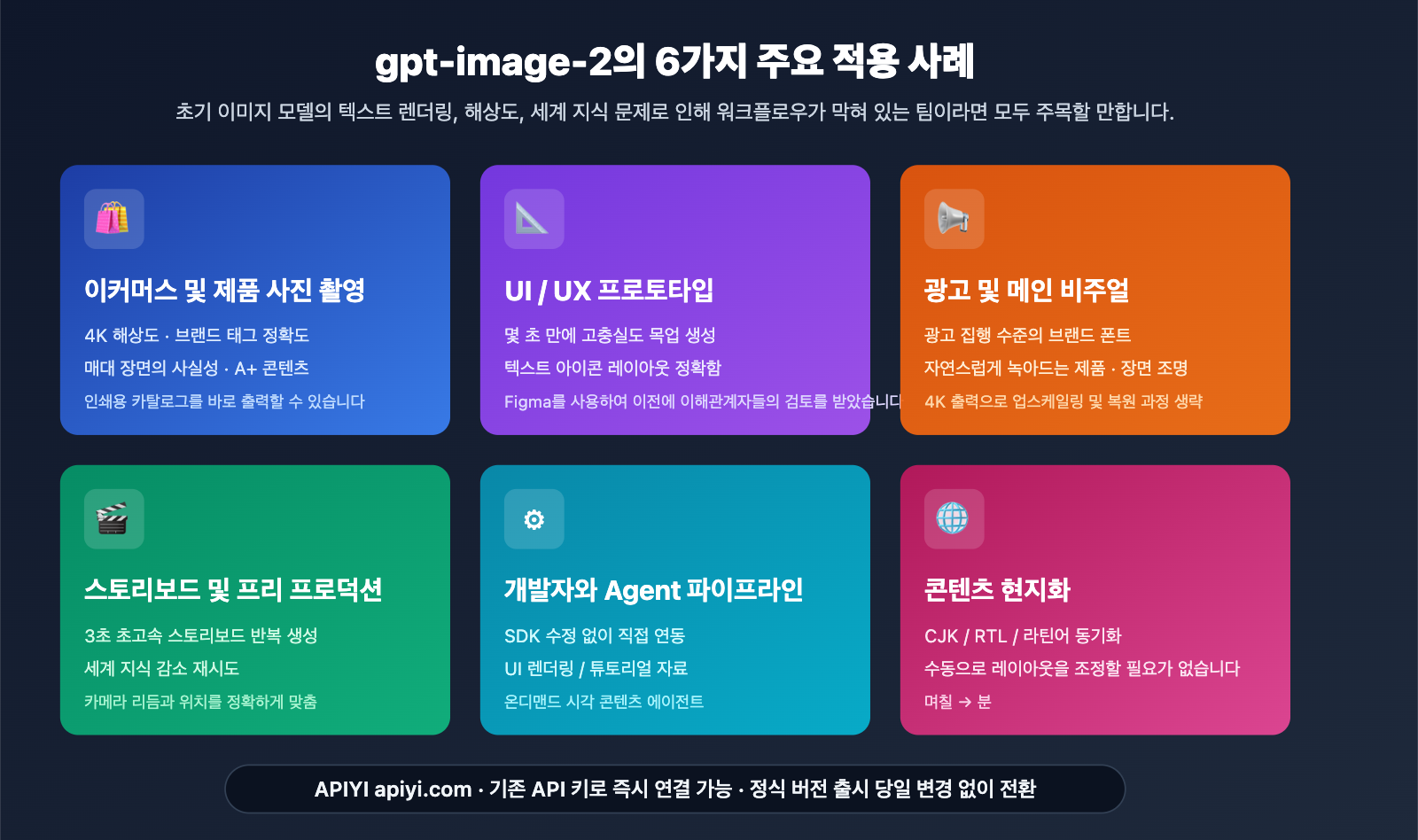 gpt-image-2-application-scenarios-6-industries-ko 图示
