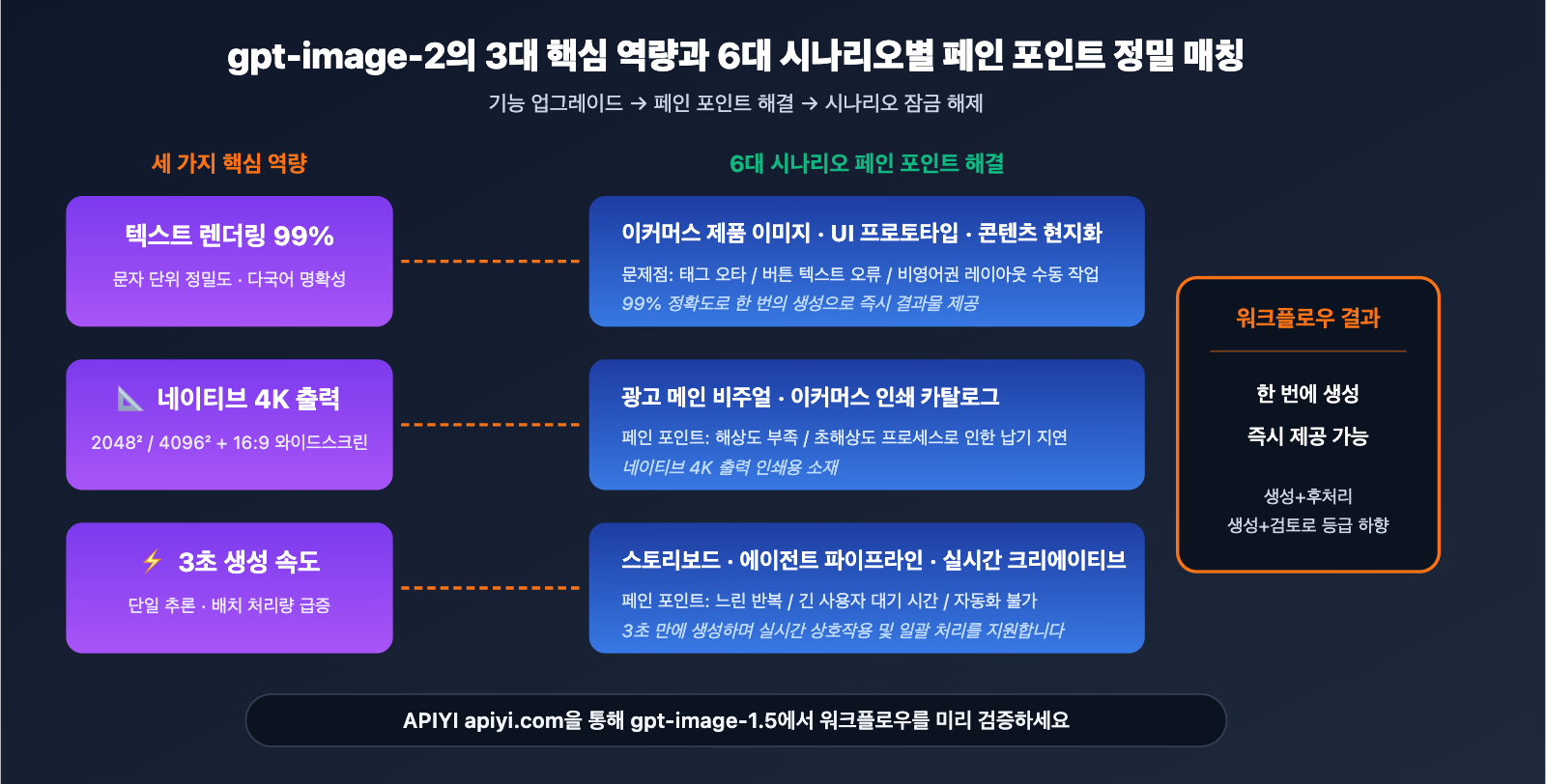 gpt-image-2-application-scenarios-6-industries-ko 图示