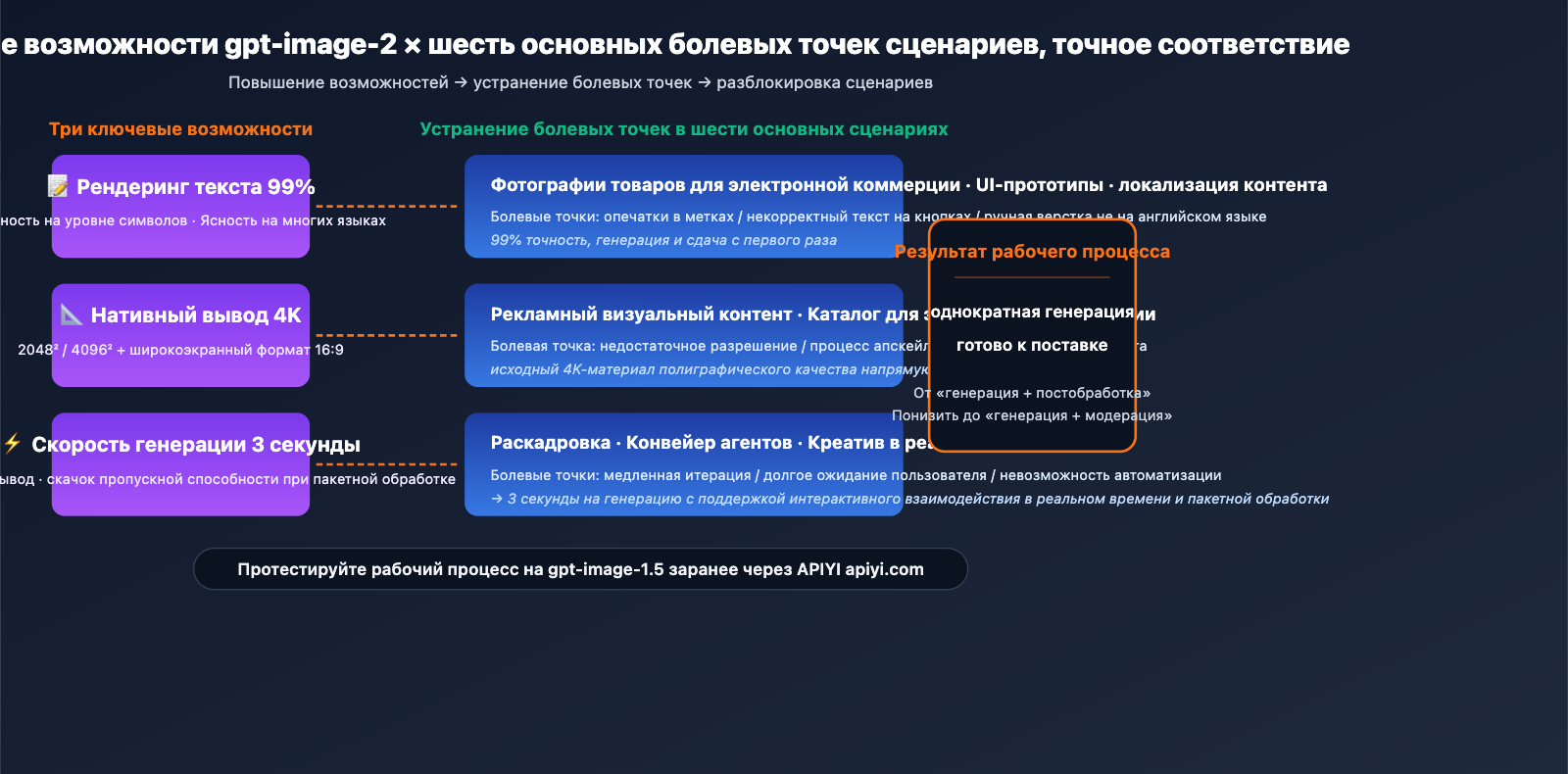 gpt-image-2-application-scenarios-6-industries-ru 图示