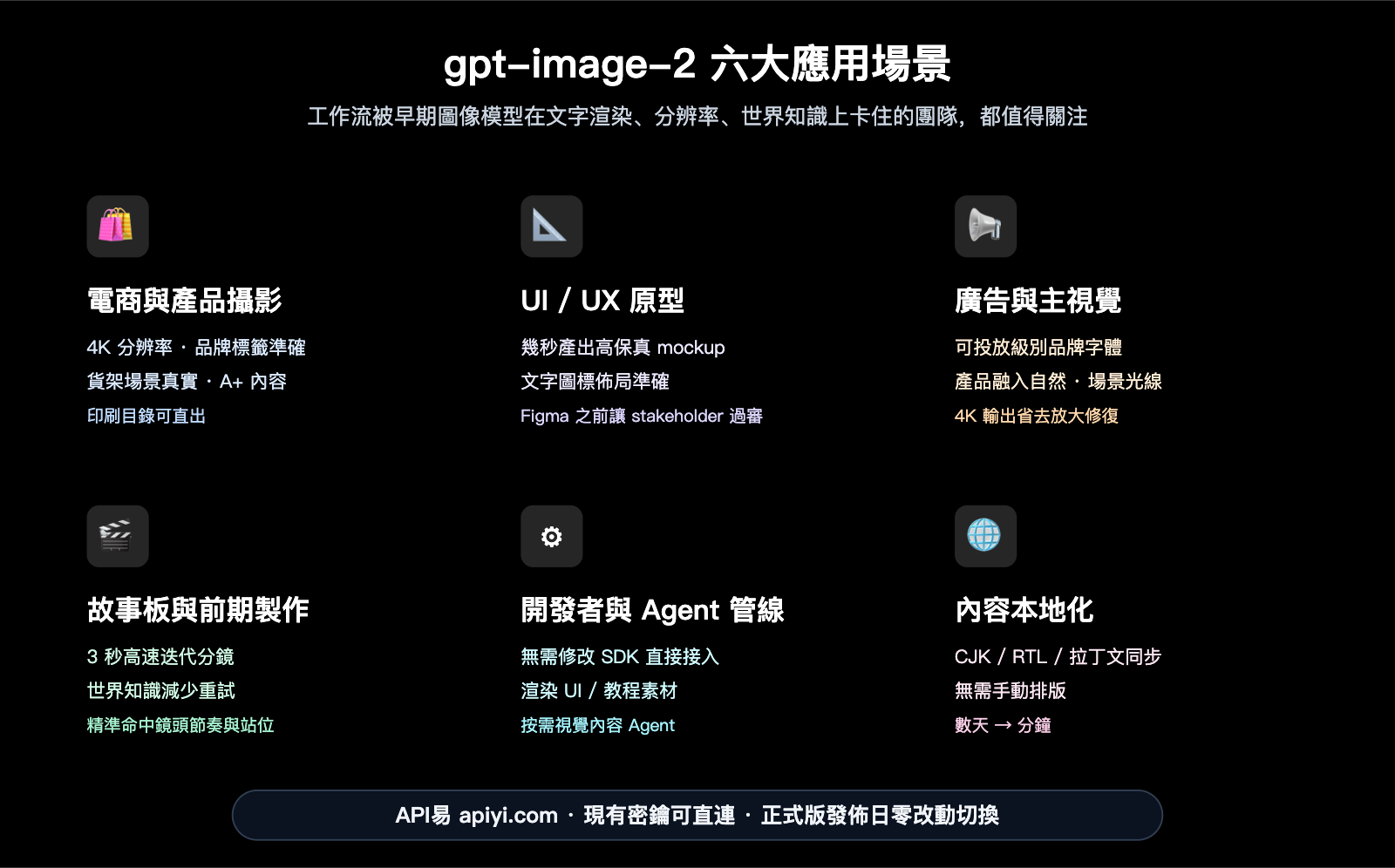 gpt-image-2-application-scenarios-6-industries-zh-hant 图示
