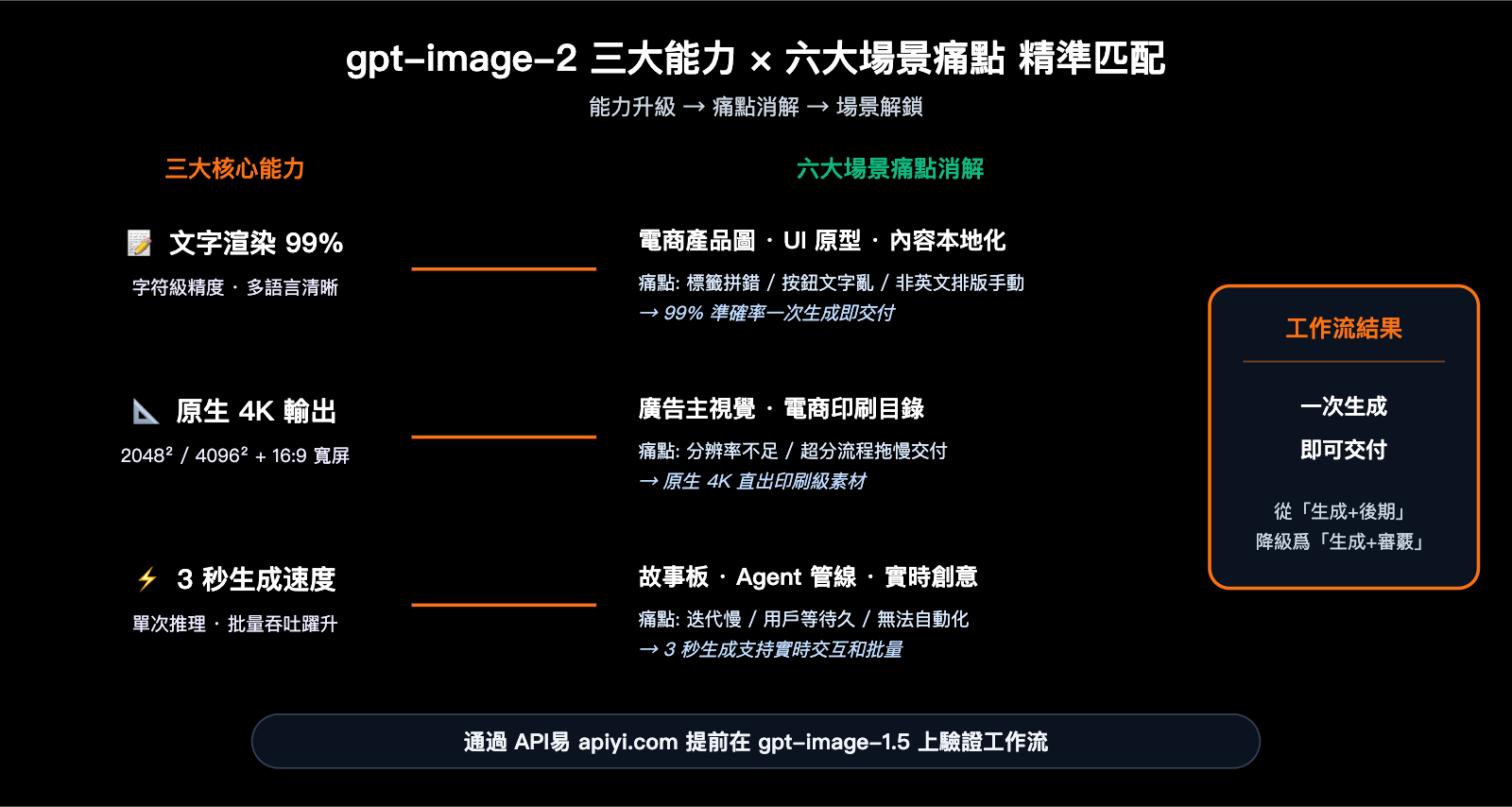 gpt-image-2-application-scenarios-6-industries-zh-hant 图示
