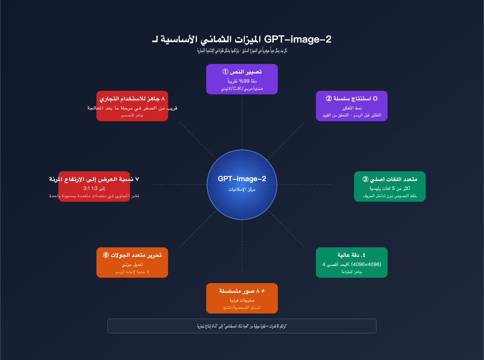 gpt-image-2-features-poster-ecommerce-business-review-ar 图示