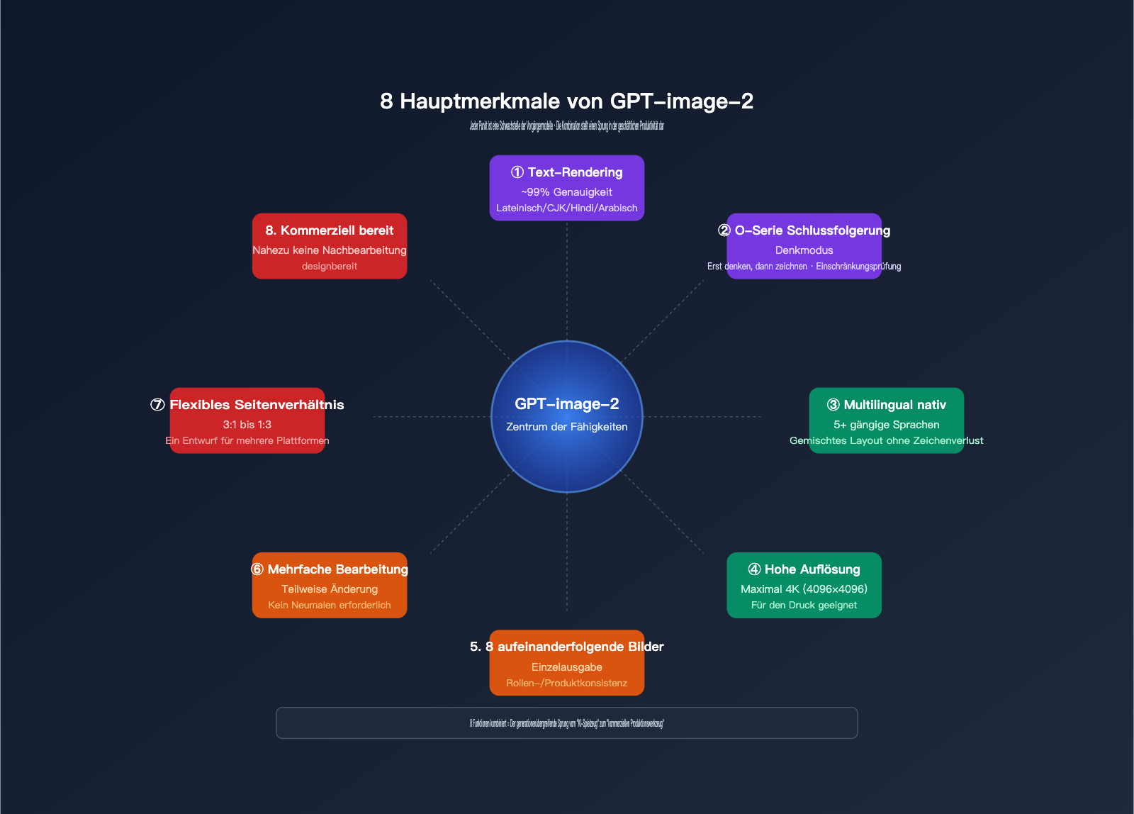 gpt-image-2-features-poster-ecommerce-business-review-de 图示