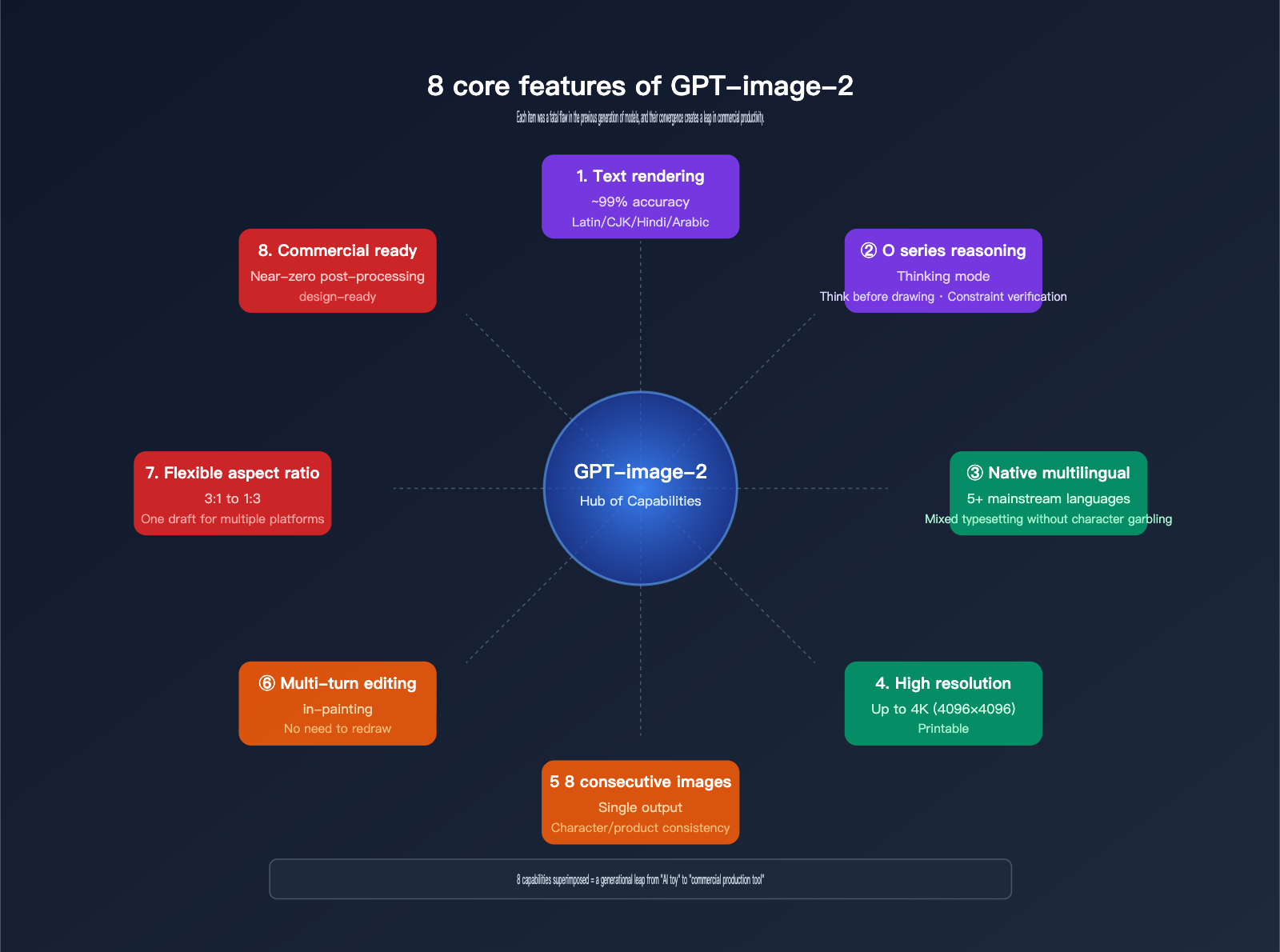 gpt-image-2-features-poster-ecommerce-business-review-en 图示