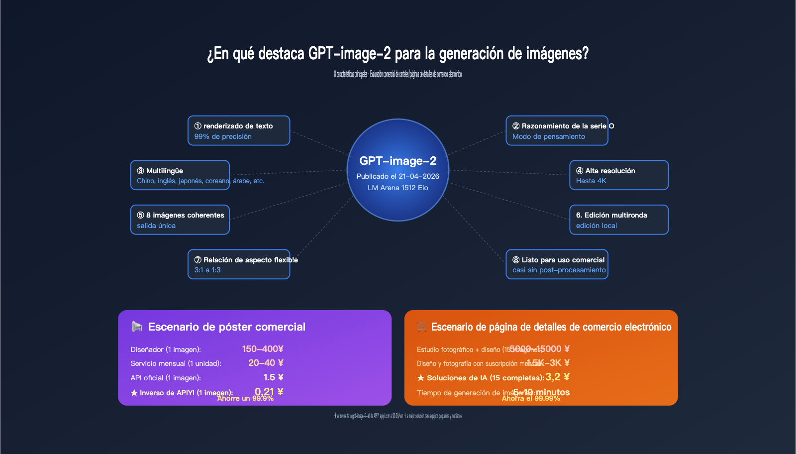 gpt-image-2-features-poster-ecommerce-business-review-es 图示