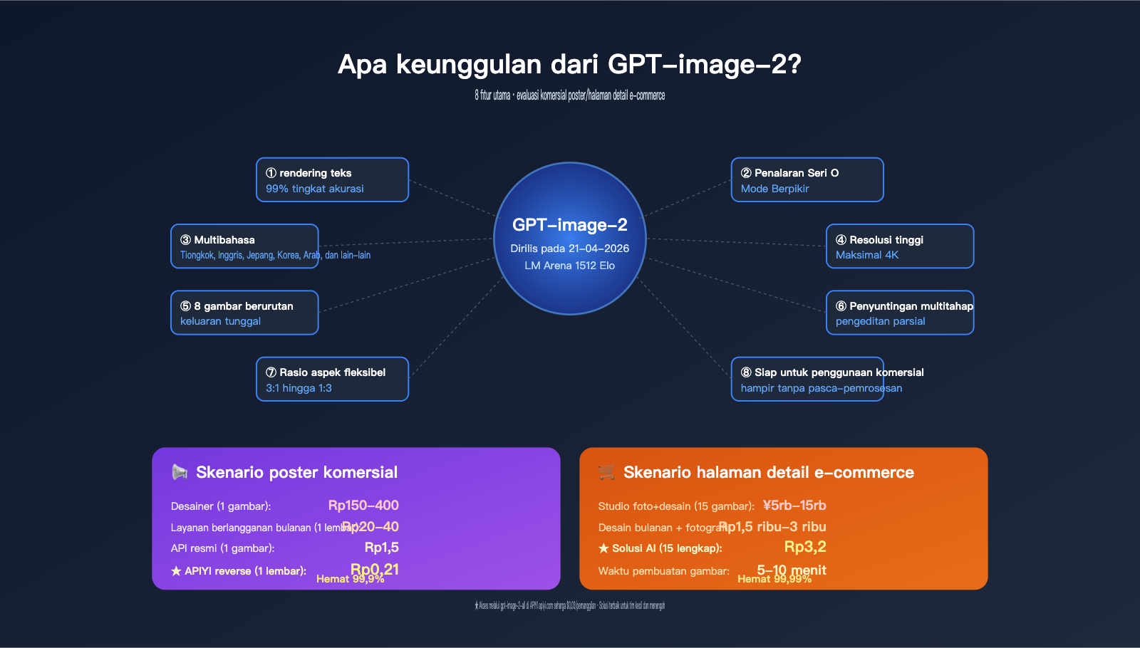 gpt-image-2-features-poster-ecommerce-business-review-id 图示
