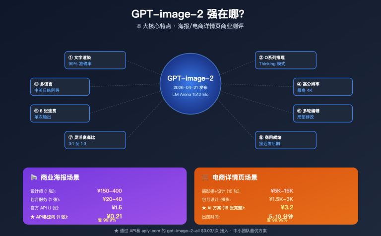 gpt image 2 features poster ecommerce business review image 0 图示