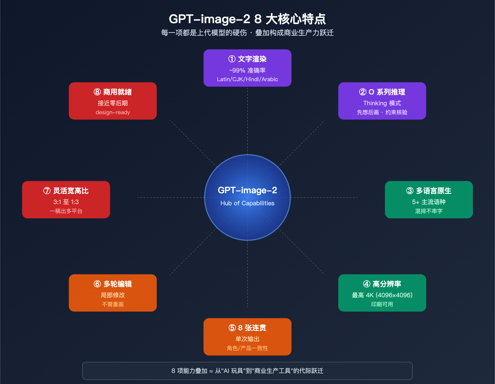 gpt-image-2-features-poster-ecommerce-business-review 图示