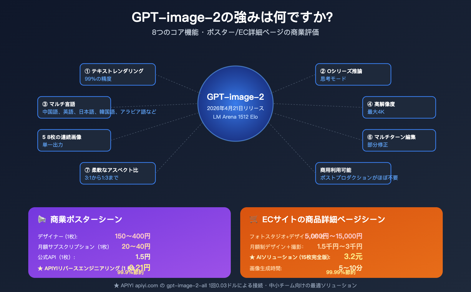 gpt-image-2-features-poster-ecommerce-business-review-ja 图示