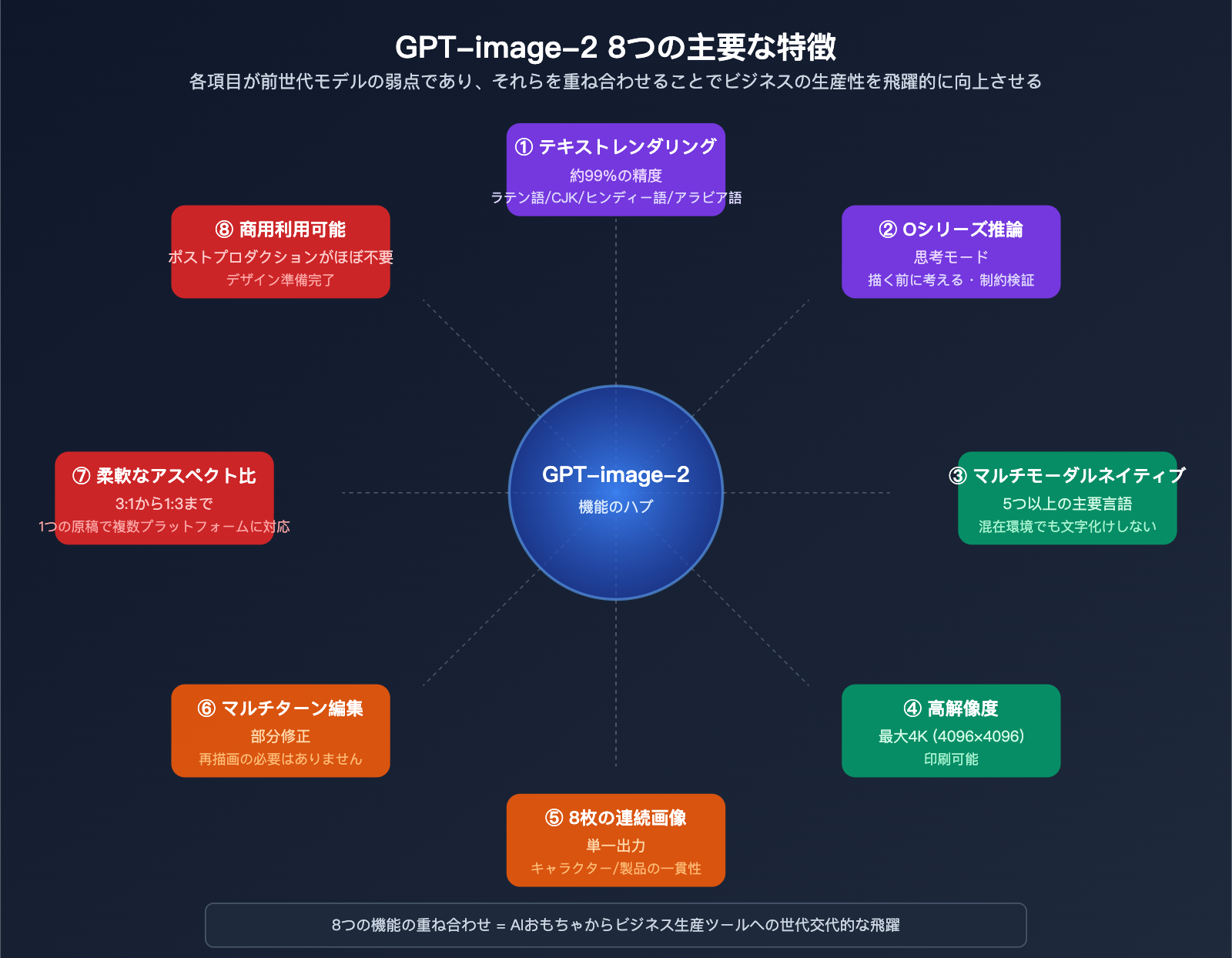 gpt-image-2-features-poster-ecommerce-business-review-ja 图示
