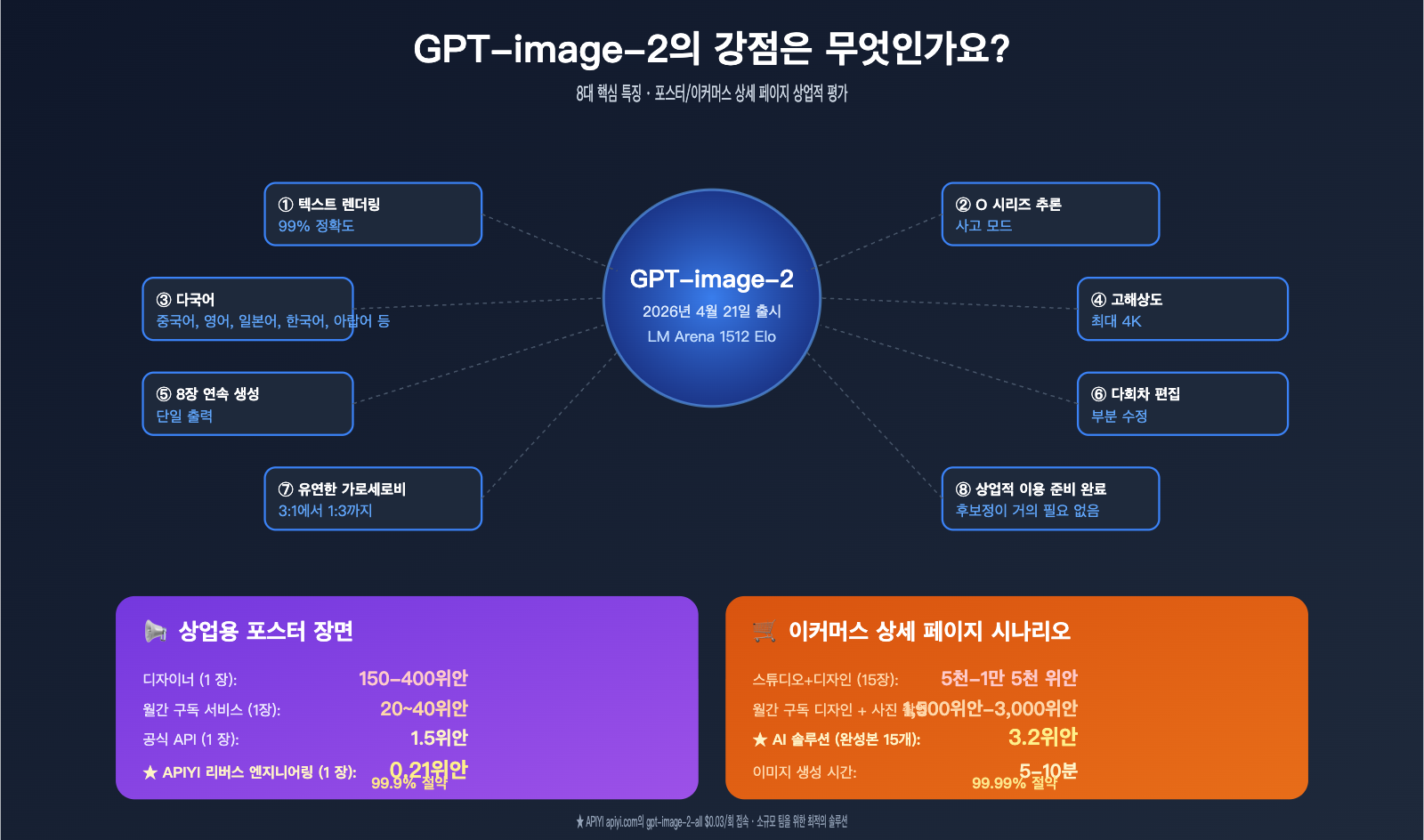 gpt-image-2-features-poster-ecommerce-business-review-ko 图示