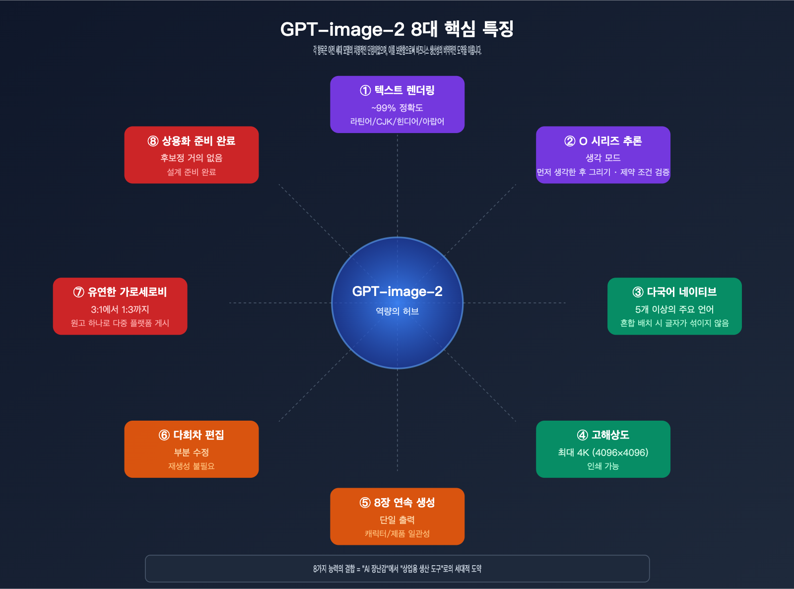 gpt-image-2-features-poster-ecommerce-business-review-ko 图示